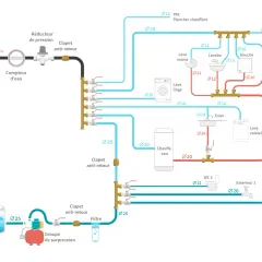 Schéma d'installation hydraulique montrant les différents diamètres de tuyaux (par ex. Ø20, Ø16, Ø12) pour alimenter divers appareils : lave-linge, douche, WC, etc.