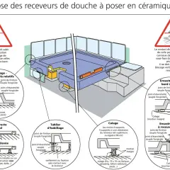Schéma illustrant la pose de receveurs de douche en céramique, avec détails sur le calage, les joints et les méthodes d'installation.