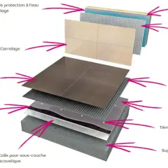 Coupe d'un système de carrelage montrant les couches : support, mortier-colle, carrelage, isolant phonique, ragréage. L'épaisseur du carrelage est visible.