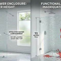 Comparaison de la hauteur paroi de douche : 80 pouces pour une bonne étanchéité, 72 pouces entraînant des éclaboussures et des risques.