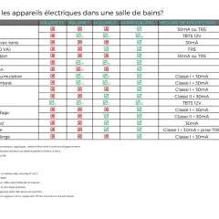 Tableau des normes électriques salle de bain : où installer les appareils électriques en toute sécurité.