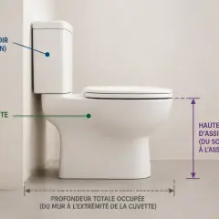 Vue latérale d'un WC blanc, avec des annotations indiquant la dimension wc : hauteur d'assise, profondeur totale occupée, réservoir et cuvette.