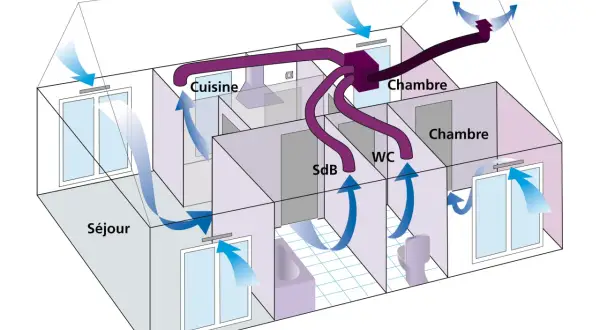 Schéma d'une VMC maison : l'air neuf entre par le séjour et les chambres, puis est extrait de la cuisine, SdB et WC.