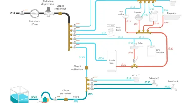 Schéma d'installation hydraulique montrant les différents diamètres de tuyaux (par ex. Ø20, Ø16, Ø12) pour alimenter divers appareils : lave-linge, douche, WC, etc.