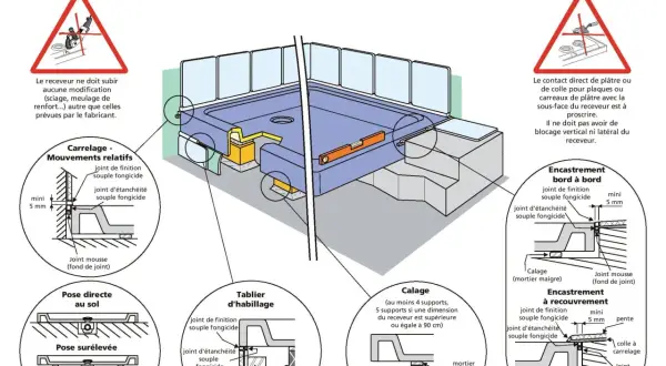 Schéma illustrant la pose de receveurs de douche en céramique, avec détails sur le calage, les joints et les méthodes d'installation.