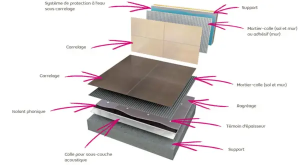 Coupe d'un système de carrelage montrant les couches : support, mortier-colle, carrelage, isolant phonique, ragréage. L'épaisseur du carrelage est visible.