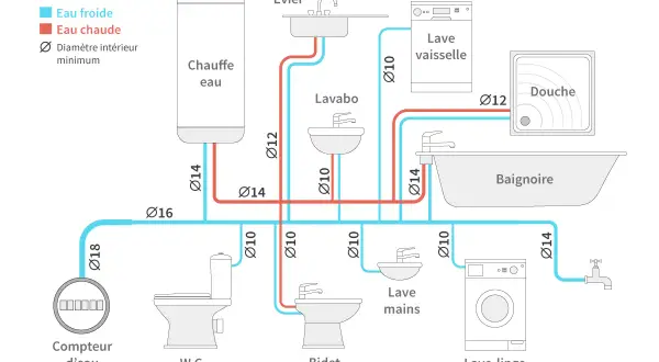 Schéma de plomberie montrant les diamètres de tube cuivre pour l'eau froide et chaude, avec des valeurs allant de Ø10 à Ø18.