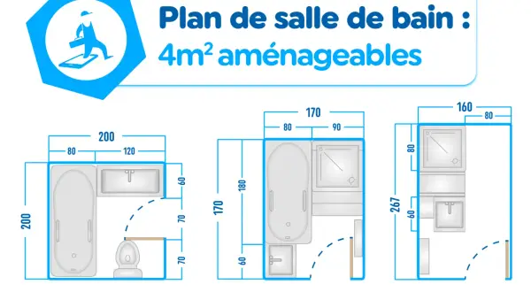 Plans de salle de bain 4m² aménageables : trois agencements avec baignoire, douche et lavabo, sans WC.