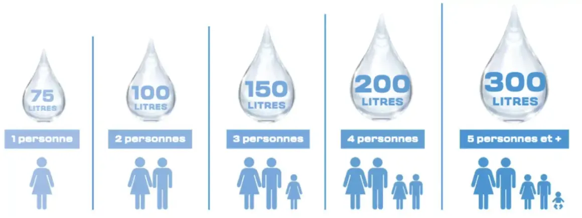 Pour 2 personnes, quelle capacité chauffe-eau ? L'image montre 100 litres, idéal pour un couple.