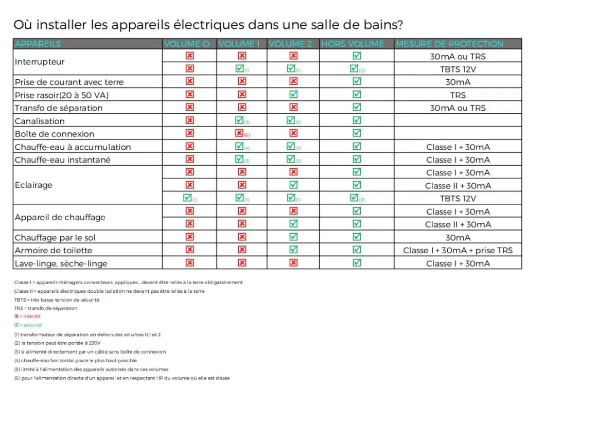 Tableau des normes électriques salle de bain : où installer les appareils électriques en toute sécurité.