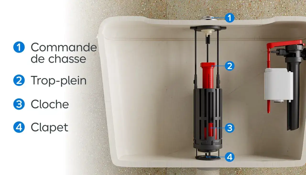 Vue éclatée d'un mécanisme de chasse d'eau. Le temps de remplissage est optimisé par la cloche et le clapet.
