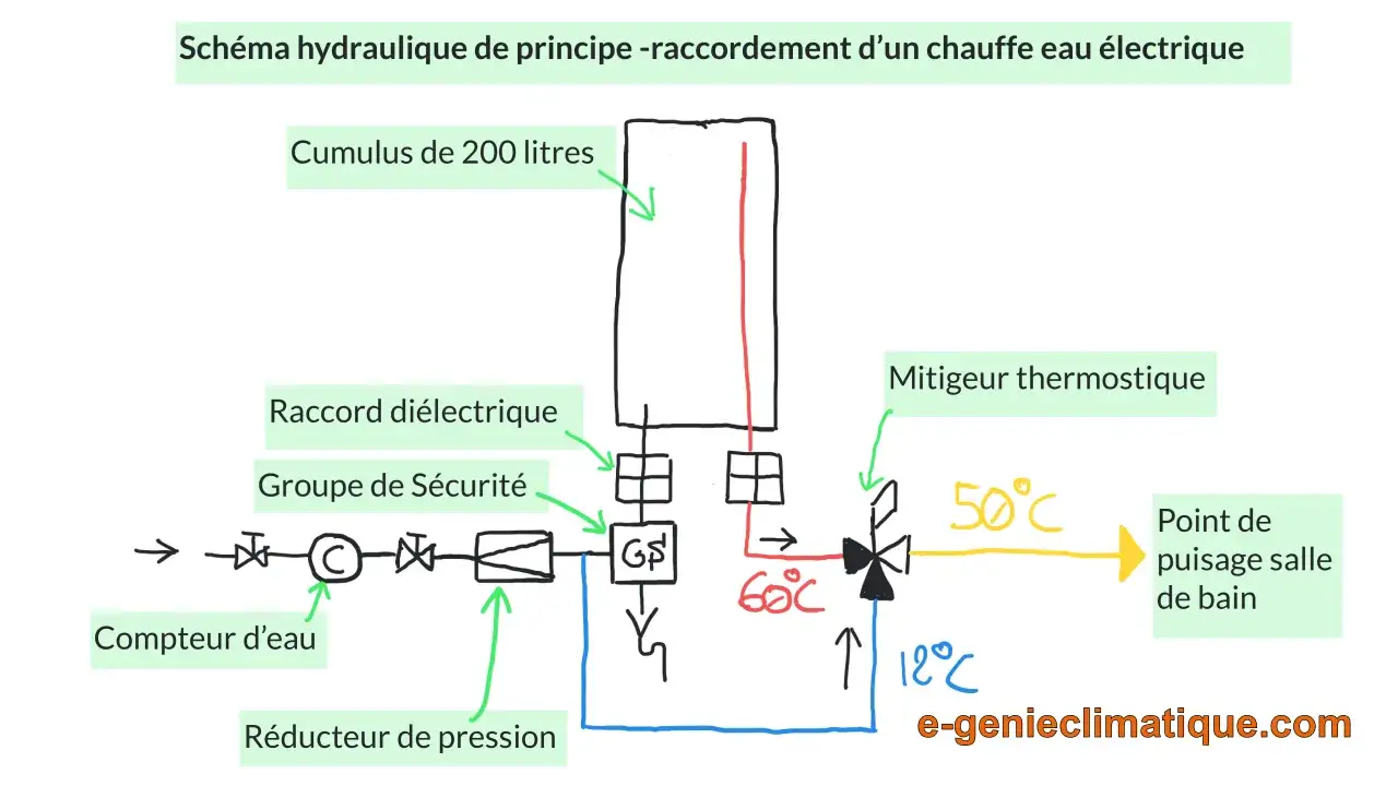 Sch&eacute;ma de branchement cumulus : chauffe-eau &eacute;lectrique, groupe de s&eacute;curit&eacute;, mitigeur thermostatique, compteur d'eau, r&eacute;ducteur de pression.