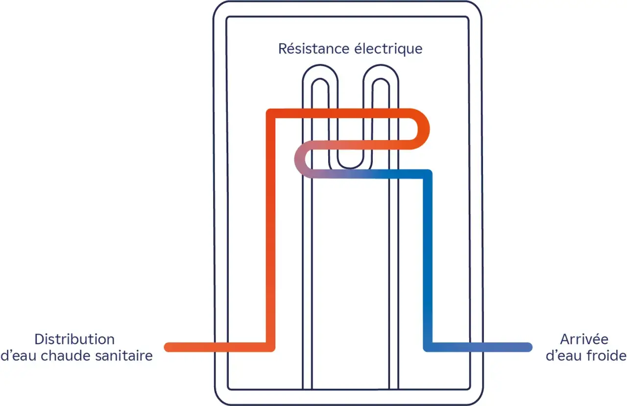 Sch&eacute;ma d'un chauffe eau &agrave; accumulation montrant la r&eacute;sistance &eacute;lectrique chauffant l'eau. L'eau froide entre et l'eau chaude sort.