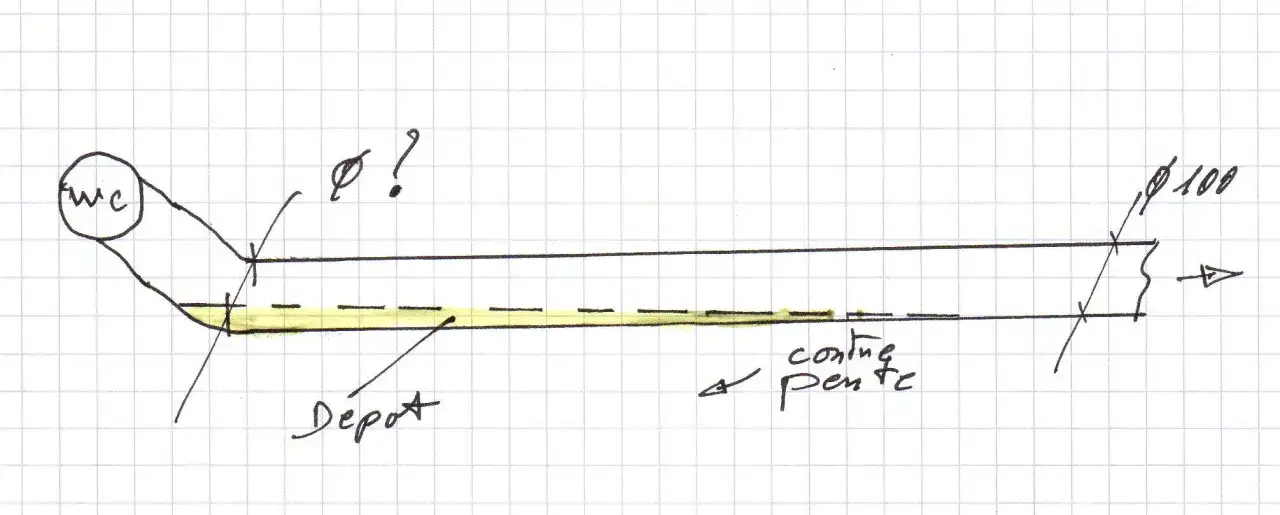 Sch&eacute;ma d'une &eacute;vacuation WC avec un diam&egrave;tre inconnu au d&eacute;but, une zone de d&eacute;p&ocirc;t et une pente continue vers une sortie de 100 mm.