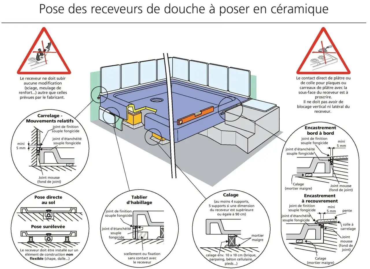 Schéma illustrant la pose de receveurs de douche en céramique, avec détails sur le calage, les joints et les types d'encastrement.