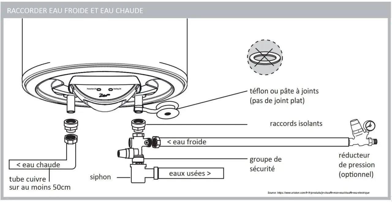 Sch&eacute;ma du branchement cumulus : raccordement eau froide, eau chaude, eaux us&eacute;es, groupe de s&eacute;curit&eacute;, r&eacute;ducteur de pression. Utilisation de t&eacute;flon ou p&acirc;te &agrave; joints.