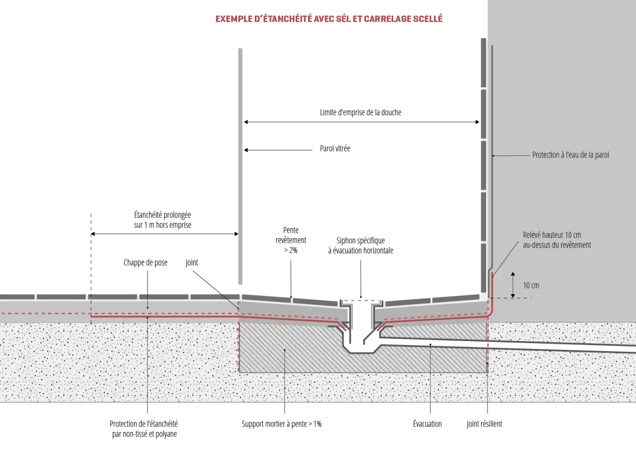 Sch&eacute;ma d'&eacute;tanch&eacute;it&eacute; douche italienne : protection murale, pente, siphon, &eacute;vacuation et relev&eacute; de 10 cm.