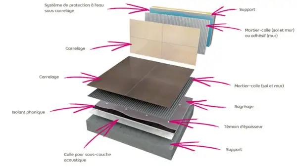 Coupe d'un système de carrelage montrant les couches : support, mortier-colle, carrelage, isolant phonique, ragréage. L'épaisseur du carrelage est visible.