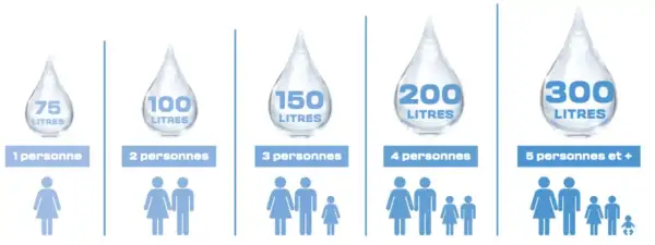 Pour 2 personnes, quelle capacité chauffe-eau ? L'image montre 100 litres, idéal pour un couple.