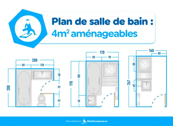 Plans de salle de bain 4m² aménageables : trois agencements avec baignoire, douche et lavabo, sans WC.